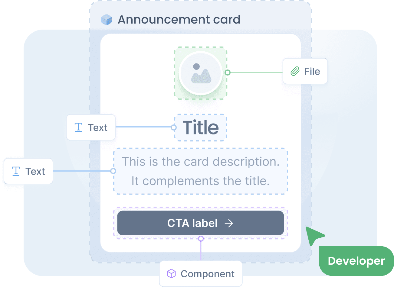 Component modeling